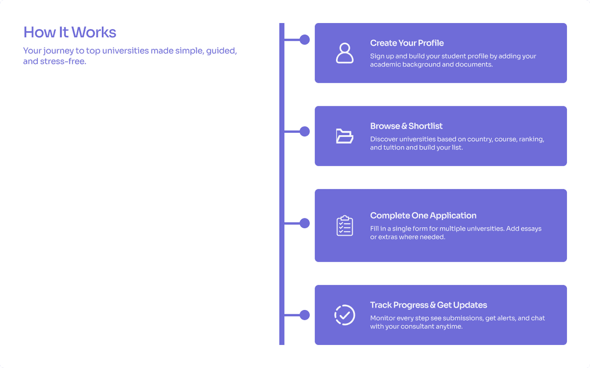 How It Works Timeline